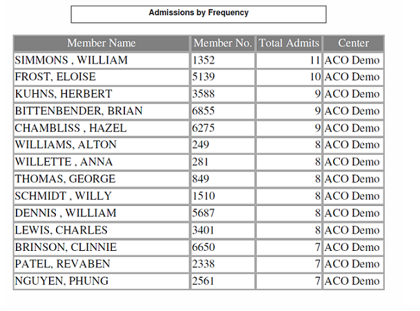 Admissions Frequency Report