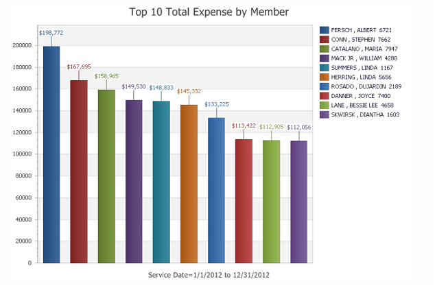 Top 10 Claims Graph Reports