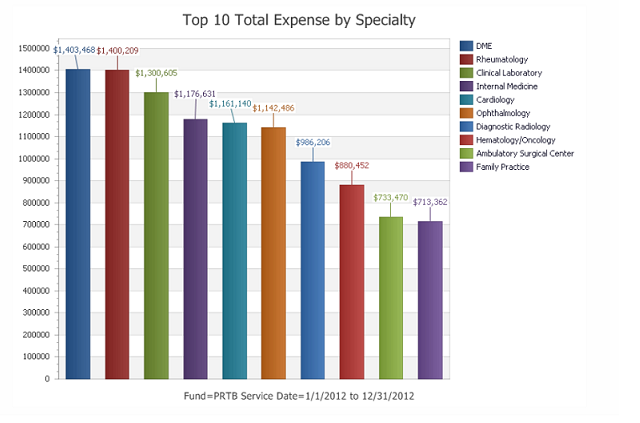 Top 10 Claims Graph Reports